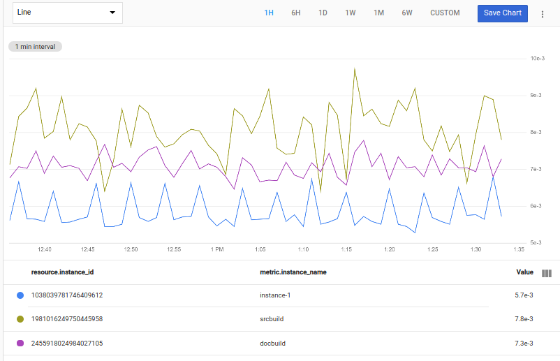 O gráfico mostra as três séries temporais de maior utilização.