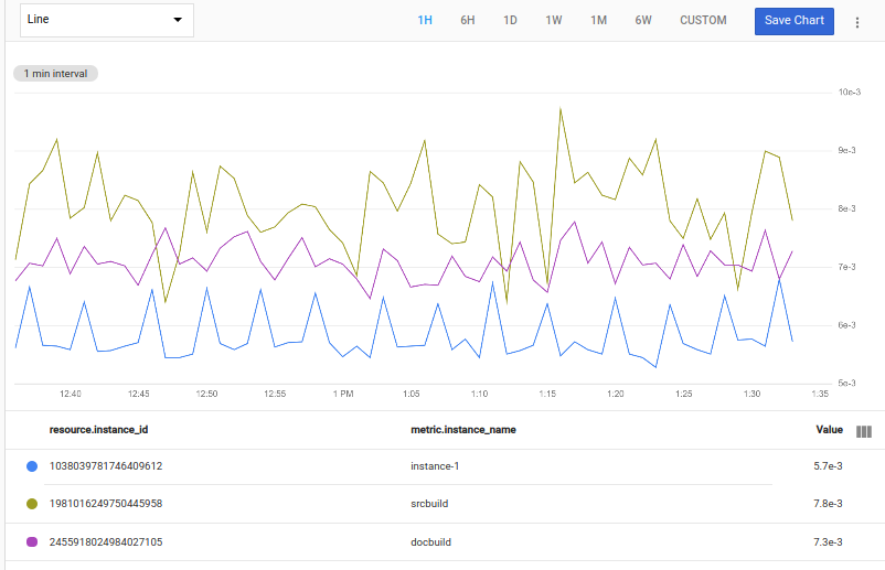 Il grafico mostra 3 tempi di utilizzo più elevato
Google Cloud.