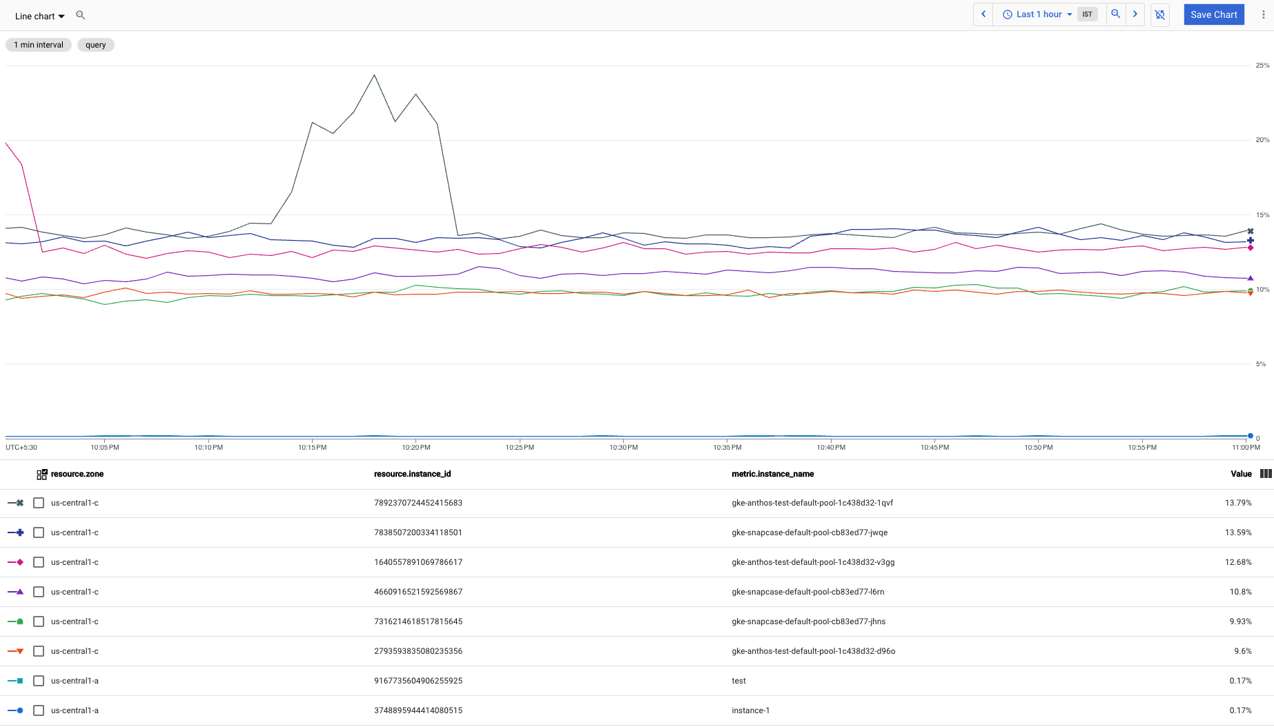 Il grafico mostra molte linee di utilizzo della CPU, escluse le anomalie.