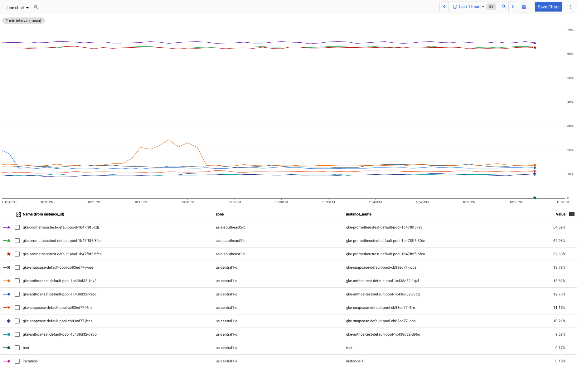 Chart shows many CPU utilization lines, with several outliers.