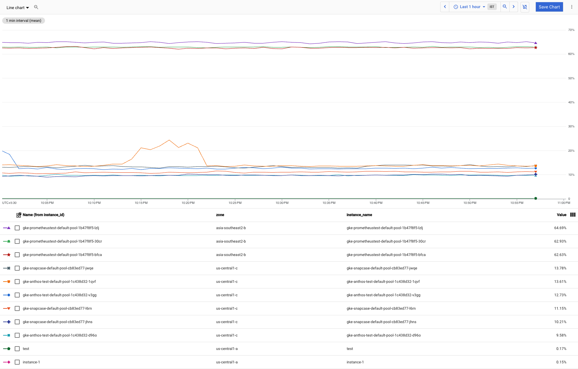 Il grafico mostra molte linee di utilizzo della CPU, con diversi valori anomali.