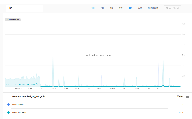 Chart shows the request failure-to-total ratio by
joining.