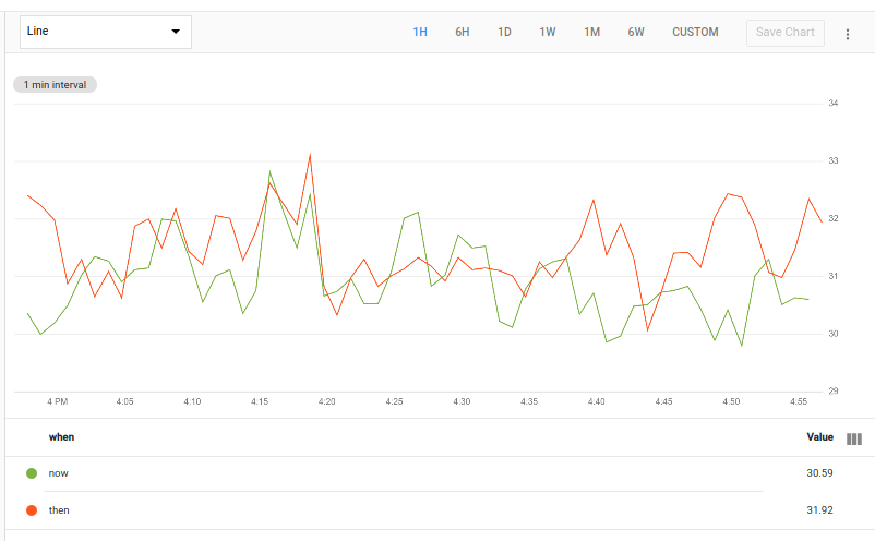 Chart shows the current and past mean
utilization.