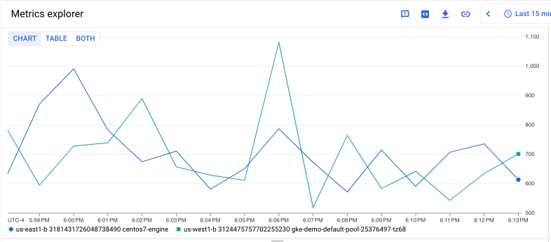 O gráfico mostra duas série temporal selecionadas pelo valor com o mesmo rótulo.