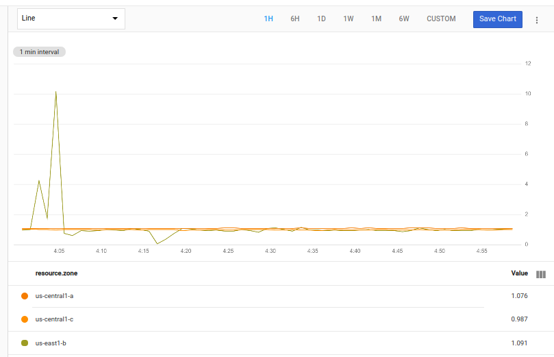 Chart shows the ratio of current and time-shifted
data.