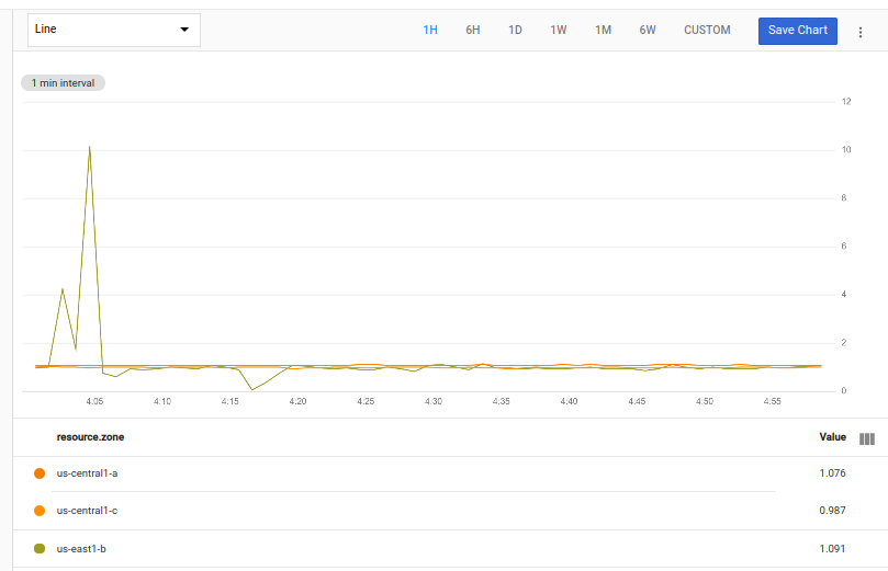 Il grafico mostra il rapporto tra il tempo attuale e quello in ritardo
e i dati di Google Cloud.