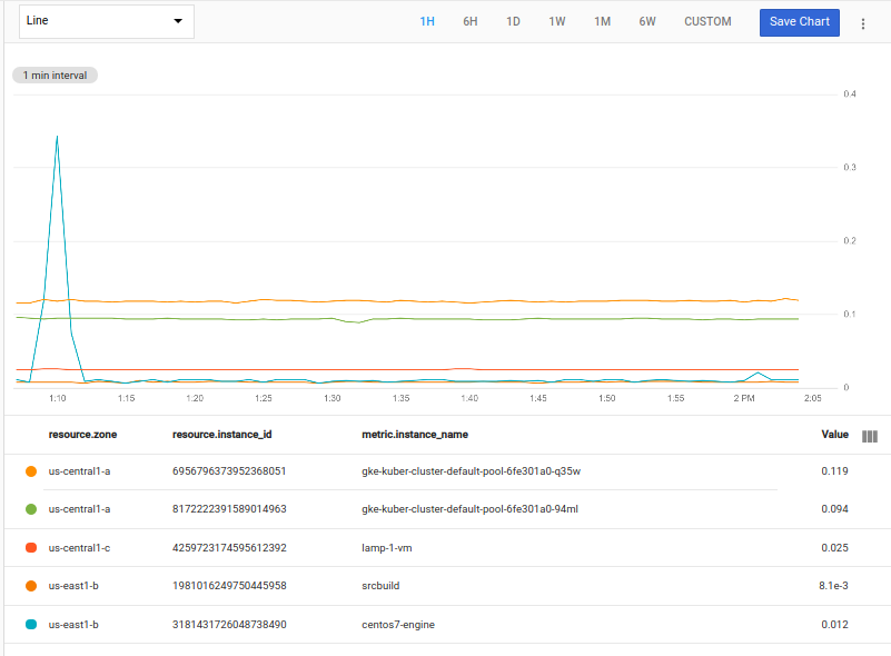 Chart shows 2 largest mean peak by zone within 20
minutes.