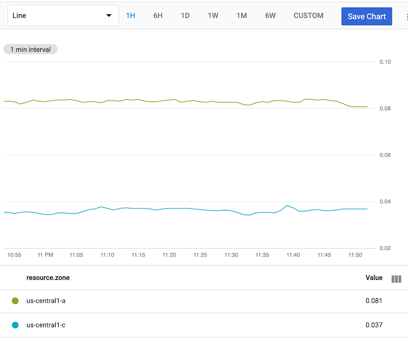 Chart shows a filtered fetch grouped by
zone.