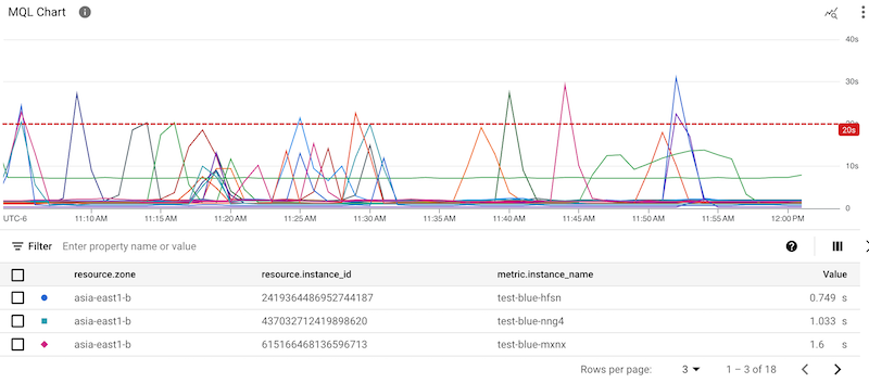 Grafico di una query con una condizione di avviso.