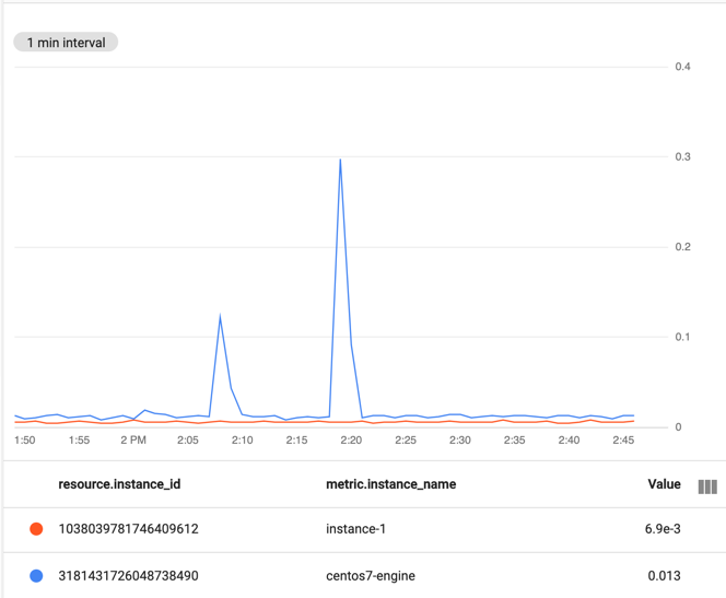 En el gráfico, se muestra el uso máximo y mínimo de CPU.