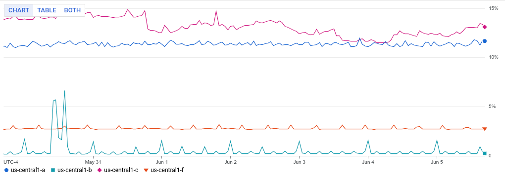 A line chart with equal alignment and graph periods shows only lines.