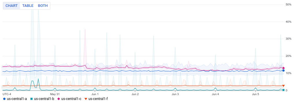 A line chart with an alignment period less than half the graph period shows lines and min-max bands.