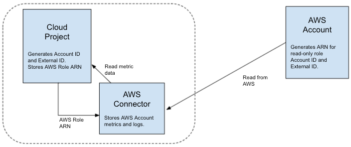 Um projeto do AWS Connector permite ler métricas de uma conta da AWS.