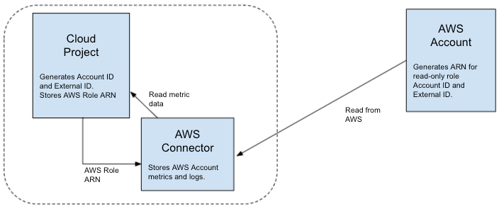 An AWS connector project lets you read metrics from an AWS account.