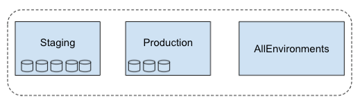 Multi-view metrics scope includes all three projects selected.