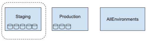 O escopo de métricas de &quot;Staging&quot; inclui apenas o projeto &quot;Staging&quot;.