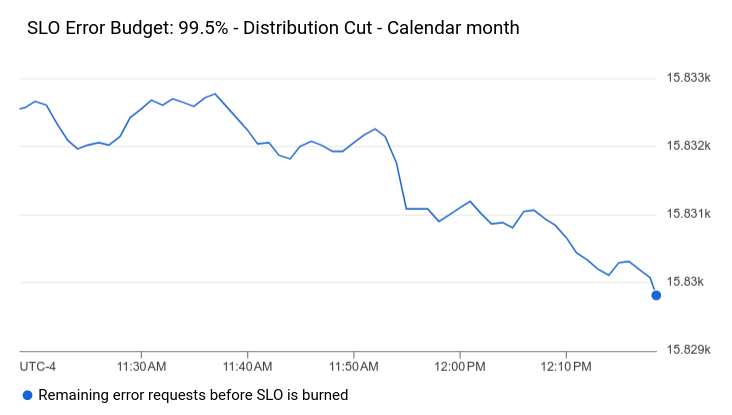 Example of an SLO chart that shows the remaining error budget for an SLO.