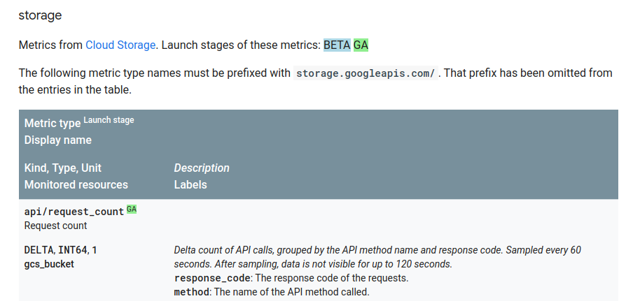 An excerpt of the metric list for Cloud Storage.