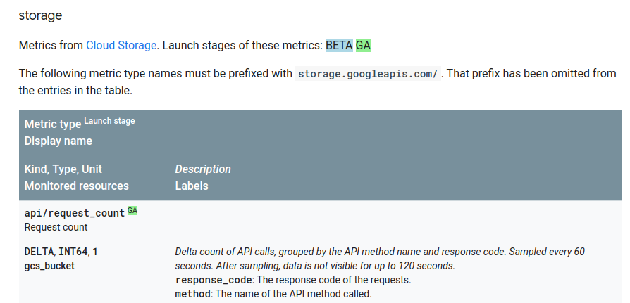 Cuplikan daftar metrik untuk Cloud Storage.