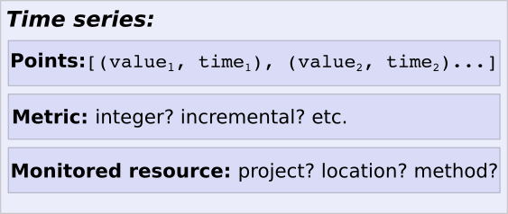 Structure of a time series.