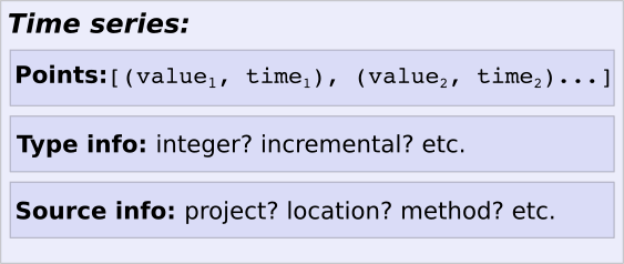 Componentes de una serie temporal: datos, tipo de información, información de recursos.