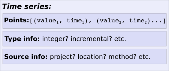 時系列のコンポーネント: データポイント、型情報、リソース情報。