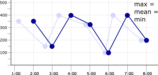 サンプリング期間と一致する期間を含むアライメント時系列のグラフ。