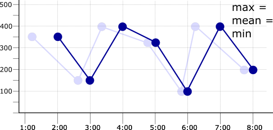 Grafik deret waktu yang diselaraskan dengan periode yang cocok dengan periode sampling.