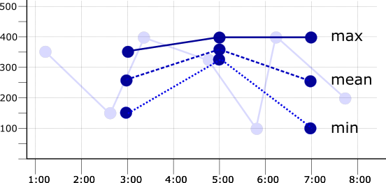Gráfico de series temporales alineadas con el periodo doble del periodo de muestreo.
