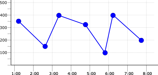 Grafico dei dati non elaborati con un periodo di campionamento di 1 minuto.