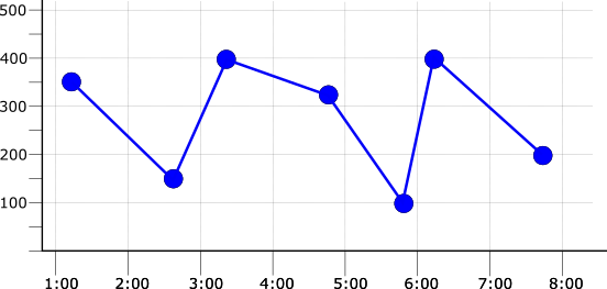 Graph of raw data with a 1-minute sampling period.