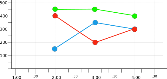 Grafik yang menampilkan deret waktu yang dikelompokkan menurut warna dan dikurangi.