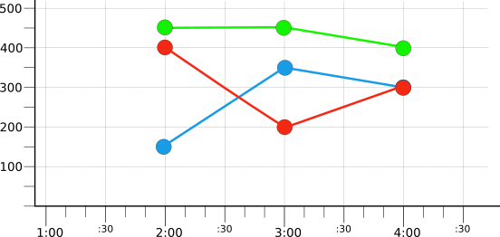 Graph showing time series grouped by color and reduced.