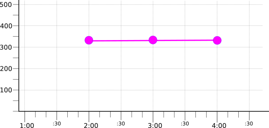 Graphique illustrant le résultat d'un réducteur moyenne dans des séries temporelles réduites par groupes.