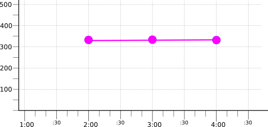 Graph showing result of mean reducer on group-reduced time series.