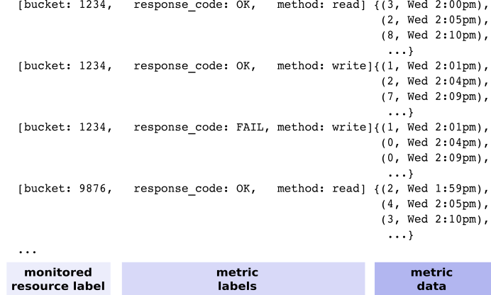 指標に複数の時系列が表示されているイメージ