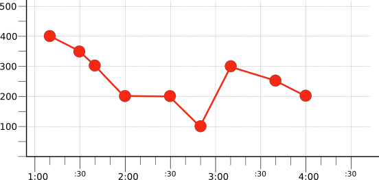 Gráfico que muestra una de las series temporales sin procesar: roja.