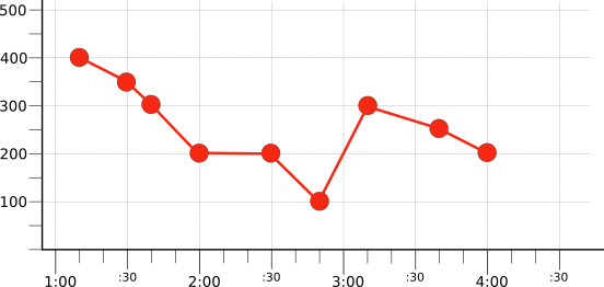 Grafik mit einer der Rohzeitachsen: rot