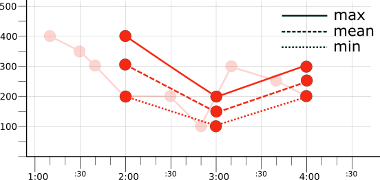 Graph showing the red time series after applying one of three different aligners.