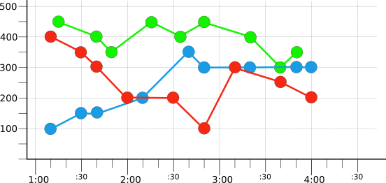Grafico che mostra tre serie temporali non elaborate: rosso, blu e verde.