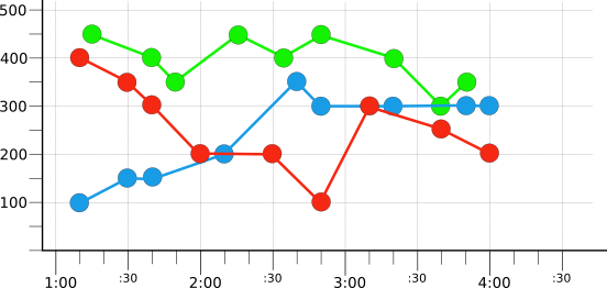 Grafico che mostra tre serie temporali non elaborate: rossa, blu e verde.