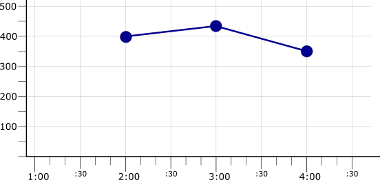 Graph showing the result of using max reducer on mean-aligned time series.