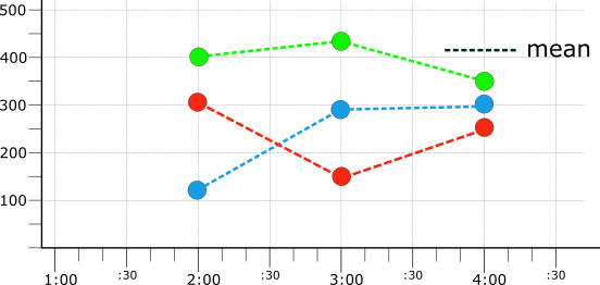 Grafik yang menampilkan tiga deret waktu yang diselaraskan dengan rata-rata.