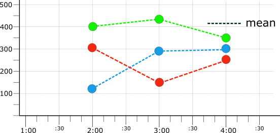 Grafik yang menampilkan tiga deret waktu yang rata-rata diselaraskan.
