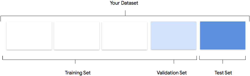 représentation graphique des ensembles de données d'entraînement, de test et de validation