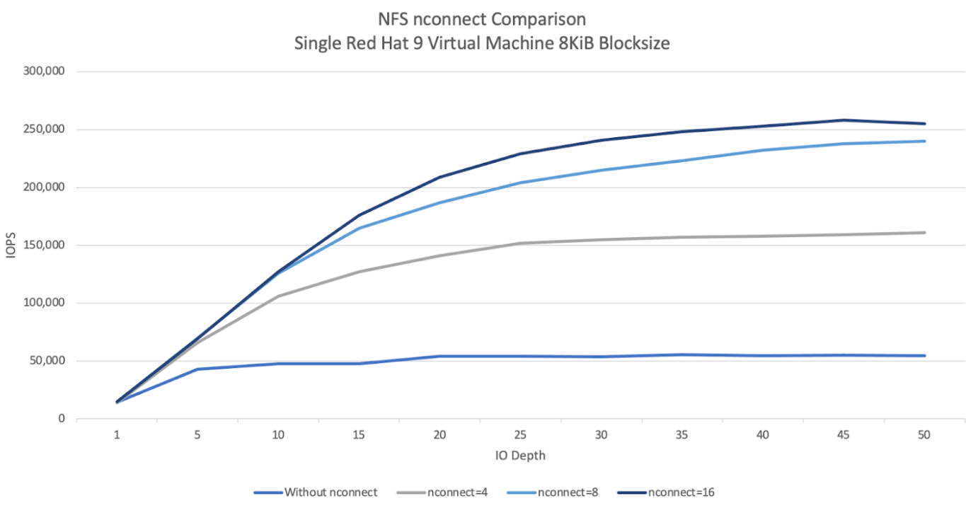 使用单个 Red Hat 9 虚拟机（块大小为 8 KiB）进行的 NFS nconnect 比较。