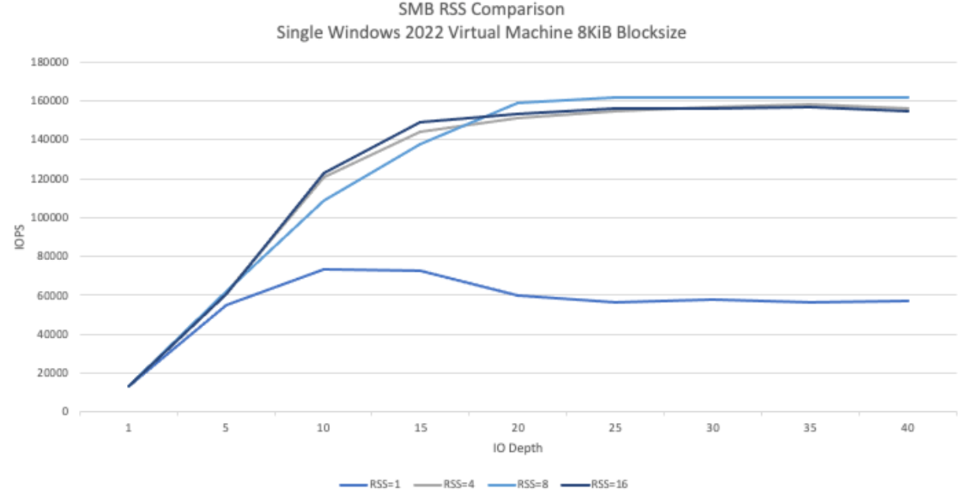 單一 Windows 2022 VM 的 SMB RSS 比較 (區塊大小為 8 KiB)
