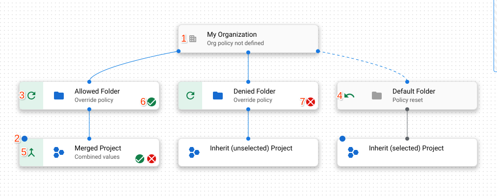 Visualization of organization policy inheritance in a resource hierarchy.