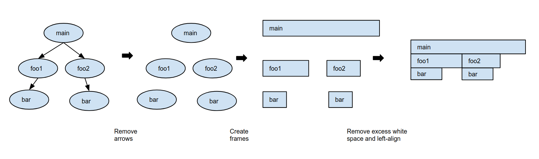 Membuat flame graph.