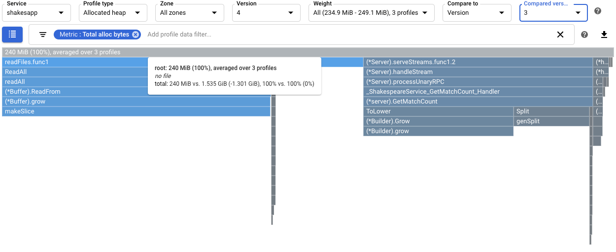 Comparison of the allocated heap profiles between versions 4 and 3.